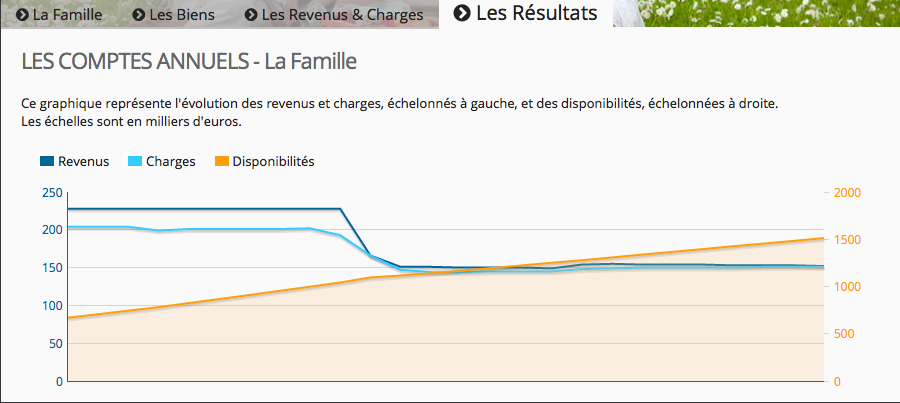 Bénéficiez de graphiques éclairants