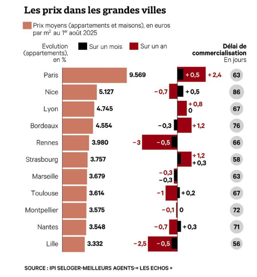Evolution des prix de l'immobilier dans les villes de fFrance en 2025